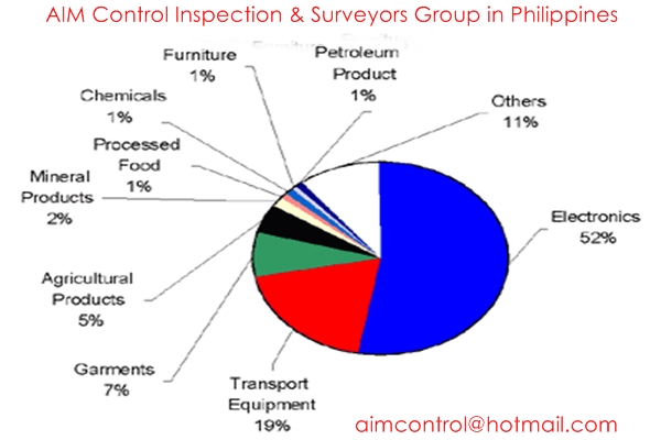 Certification_Survey_and_inspection_in_Philippines_region