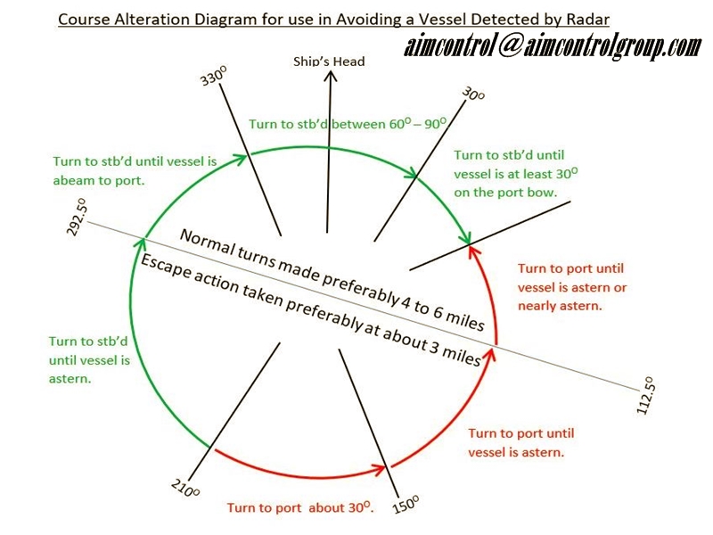 Course_Alteration_Diag_use_in_Avoiding_Collision_by_Radar_Arpa_aid