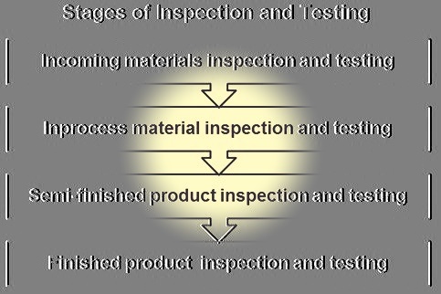 product-quality-inspection - quality.control.stage