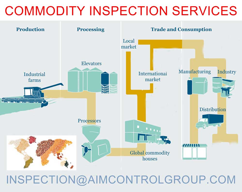 Commodity_inspection_Certificate_Certification_services_AIM_Control