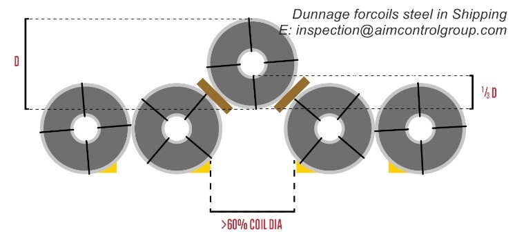 dunnage_loss_prevention_for_Carriage_of_coil_Steel_Cargoes